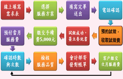 作業流程